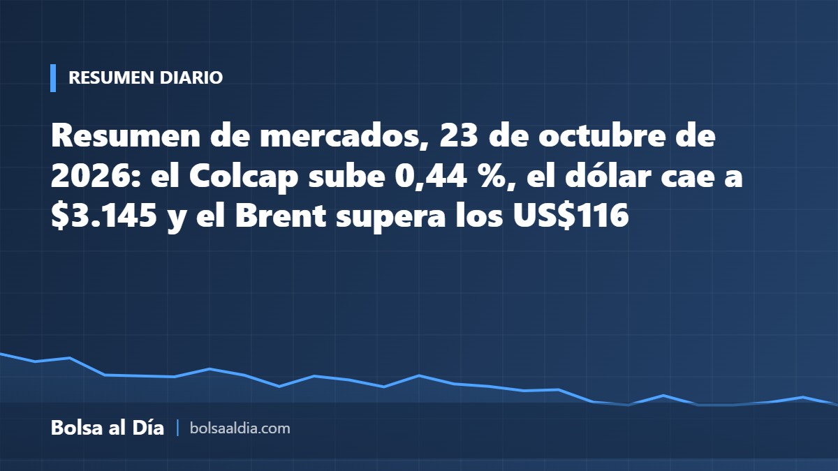 Resumen de mercados, 23 de octubre de 2026: el Colcap sube 0,44 %, el dólar cae a $3.145 y el Brent supera los US$116
